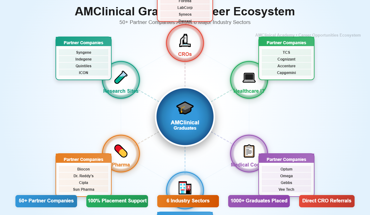 Career Opportunities Ecosystem