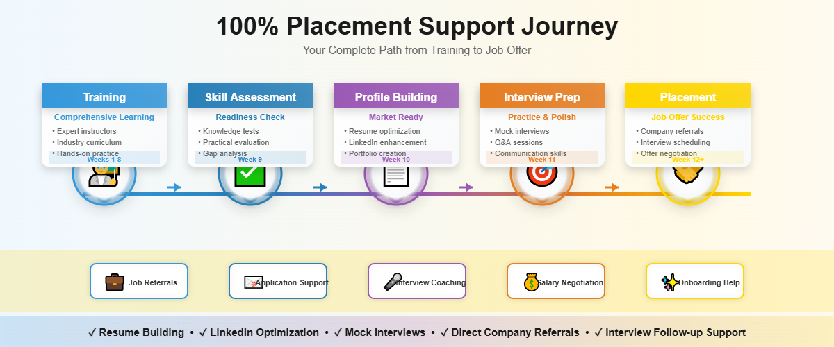 Placement Support Journey